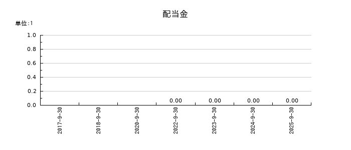 スマサポの年間配当金推移