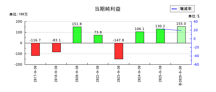 スマサポの通期の純利益推移