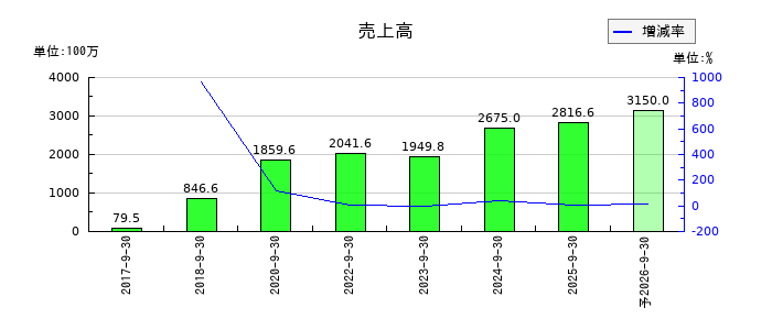 スマサポの通期の売上高推移