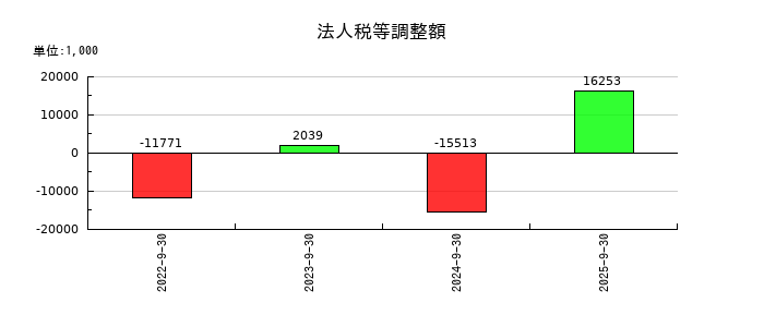 スマサポの法人税等調整額の推移