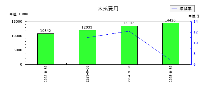 スマサポの未払費用の推移