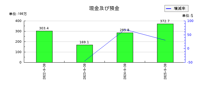 スマサポの現金及び預金の推移