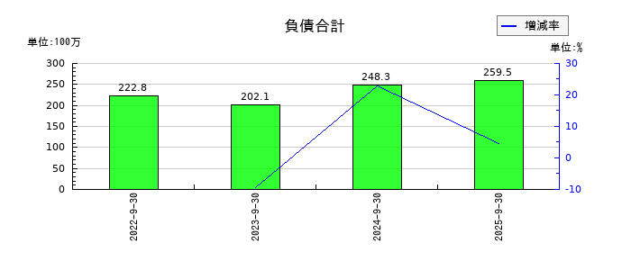 スマサポの負債合計の推移