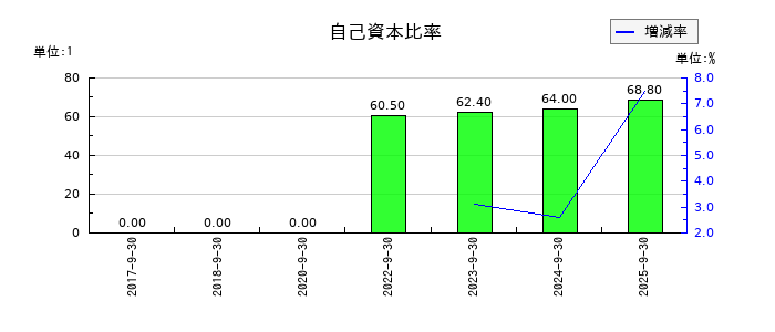 スマサポの自己資本比率の推移
