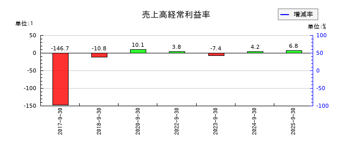 スマサポの売上高経常利益率の推移