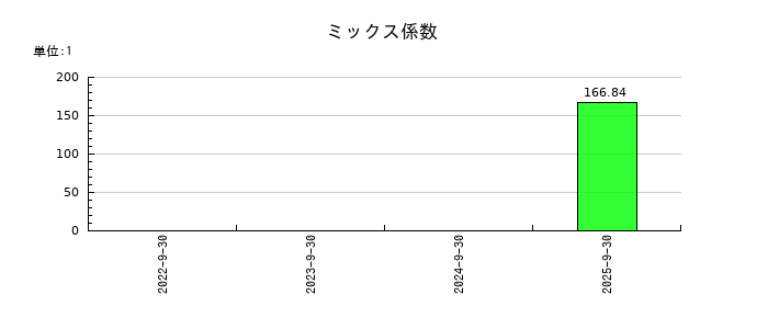 スマサポのミックス係数の推移
