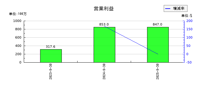 アイビスの第3四半期の営業利益推移