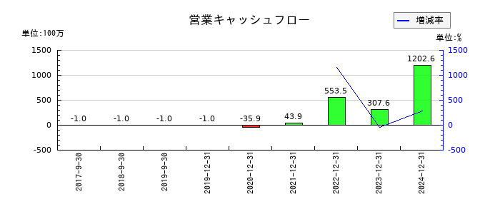アイビスの営業キャッシュフロー推移