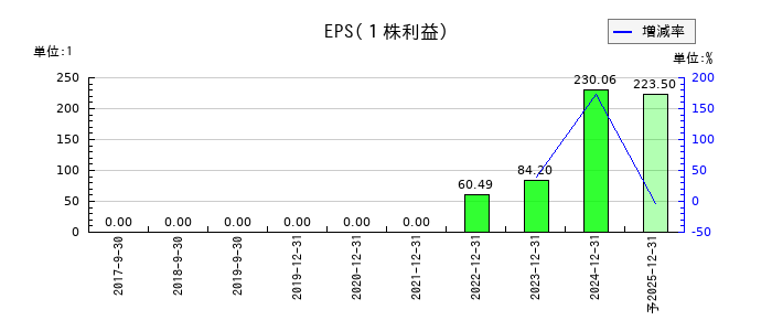 アイビスのEPS(一株当たりの利益)推移