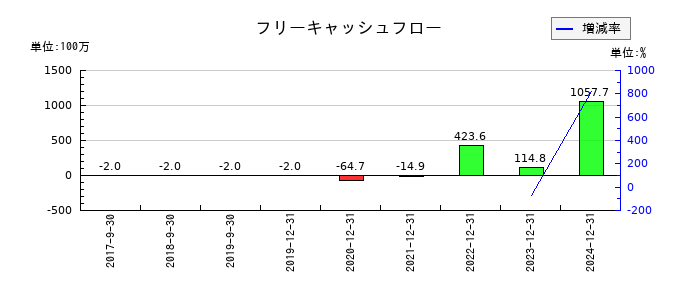 アイビスのフリーキャッシュフロー推移