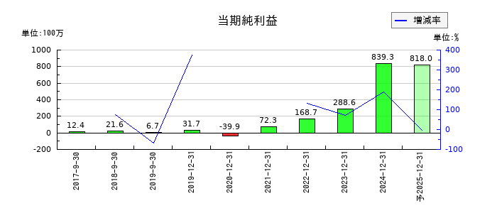 アイビスの通期の純利益推移