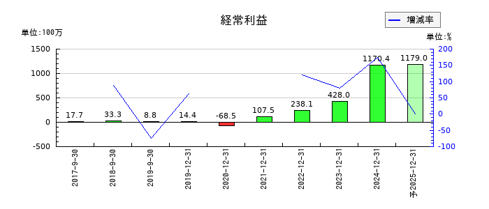 アイビスの通期の経常利益推移