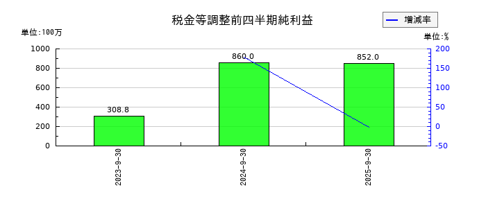 アイビスの第3四半期の経常利益推移