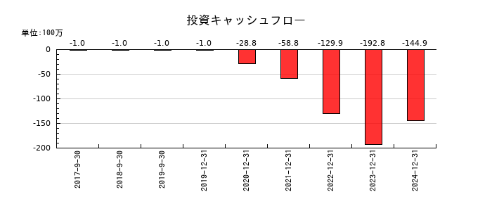 アイビスの投資キャッシュフロー推移
