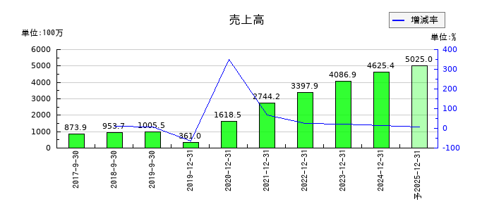 アイビスの通期の売上高推移
