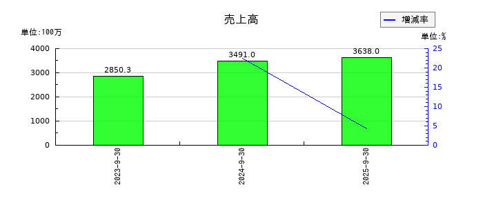 アイビスの第3四半期の売上高推移