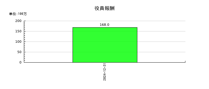 アイビスの役員報酬の推移