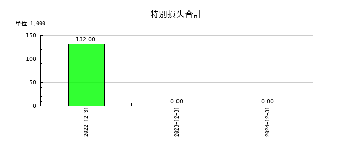 アイビスの特別損失合計の推移