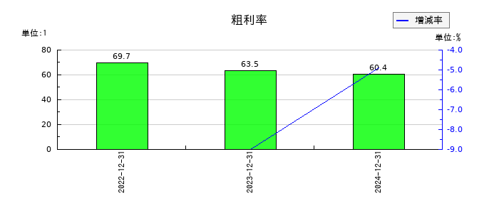 アイビスの粗利率の推移
