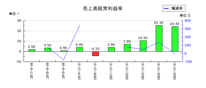 アイビスの売上高経常利益率の推移