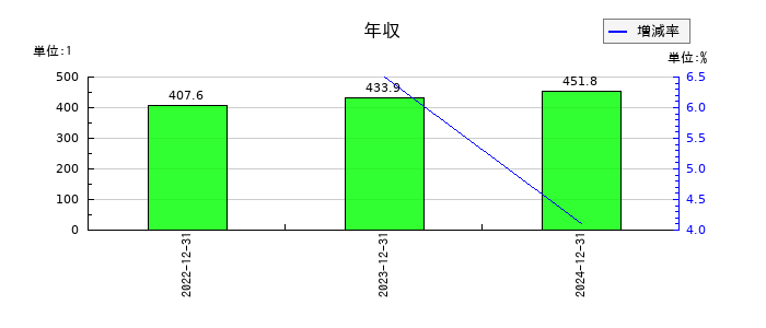 アイビスの年収の推移