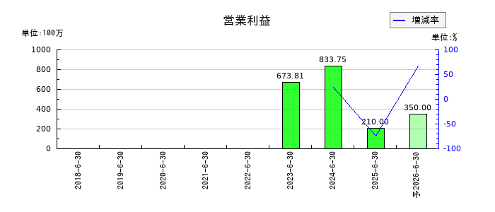 アクシスコンサルティングの通期の営業利益推移