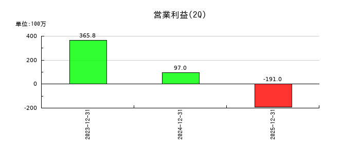 アクシスコンサルティングの第2四半期の営業利益推移