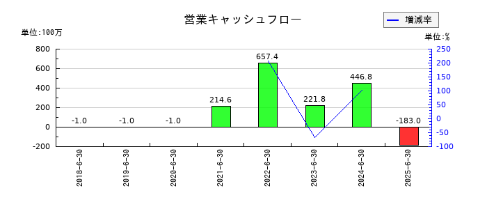 アクシスコンサルティングの営業キャッシュフロー推移
