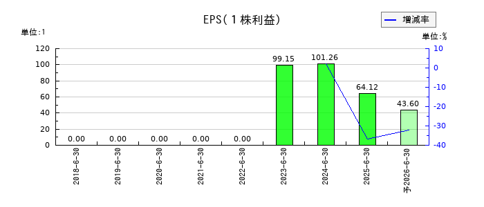 アクシスコンサルティングのEPS(一株当たりの利益)推移