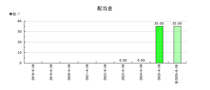 アクシスコンサルティングの年間配当金推移
