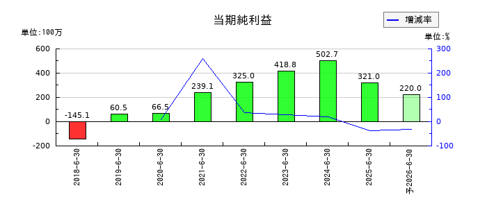アクシスコンサルティングの通期の純利益推移
