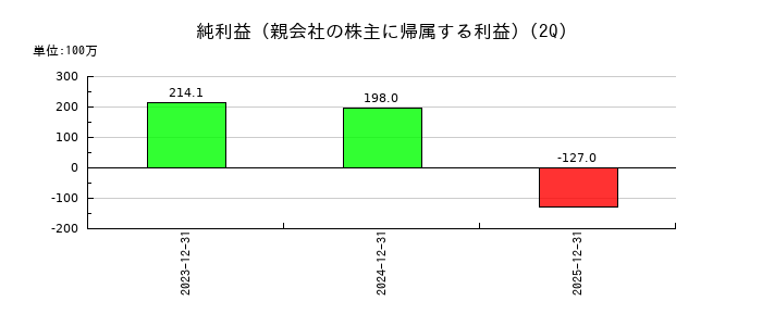 アクシスコンサルティングの第2四半期の純利益推移