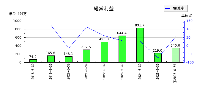 アクシスコンサルティングの通期の経常利益推移