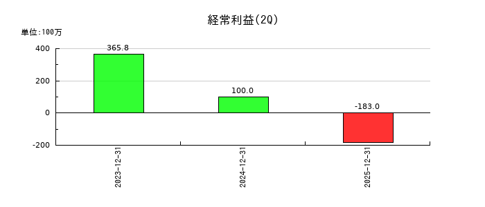 アクシスコンサルティングの第2四半期の経常利益推移