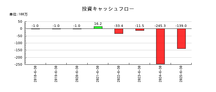 アクシスコンサルティングの投資キャッシュフロー推移