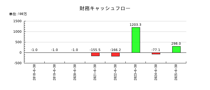 アクシスコンサルティングの財務キャッシュフロー推移