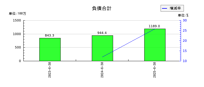 アクシスコンサルティングの負債合計の推移