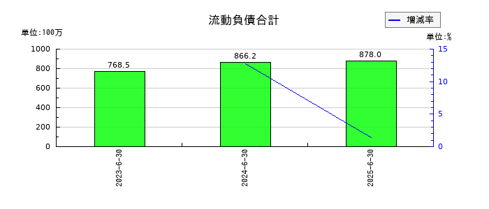 アクシスコンサルティングの流動負債合計の推移