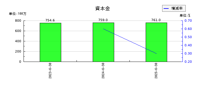 アクシスコンサルティングの資本金の推移