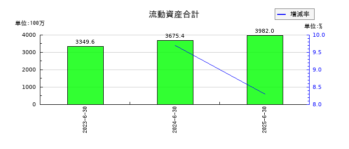 アクシスコンサルティングの流動資産合計の推移