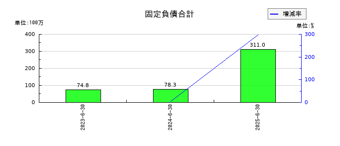 アクシスコンサルティングの固定負債合計の推移