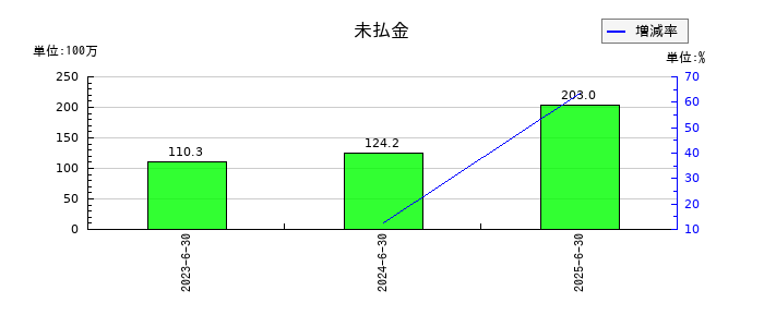 アクシスコンサルティングの未払金の推移