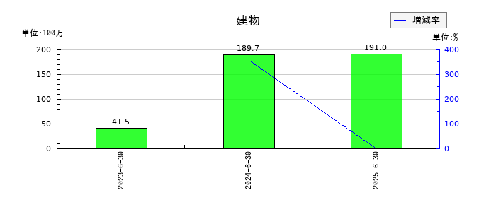 アクシスコンサルティングの建物の推移