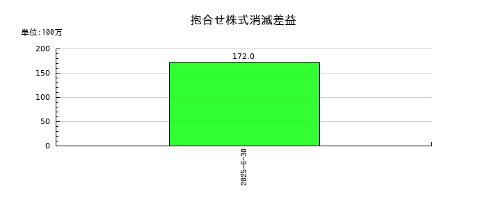 アクシスコンサルティングの抱合せ株式消滅差益の推移