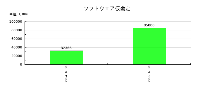アクシスコンサルティングのソフトウエア仮勘定の推移