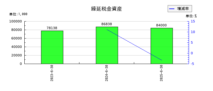 アクシスコンサルティングの繰延税金資産の推移