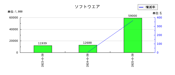 アクシスコンサルティングのソフトウエアの推移