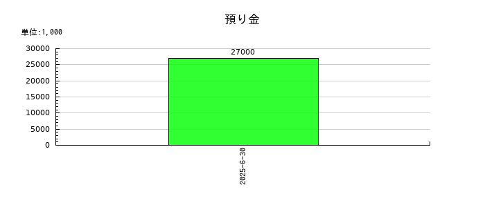 アクシスコンサルティングの預り金の推移