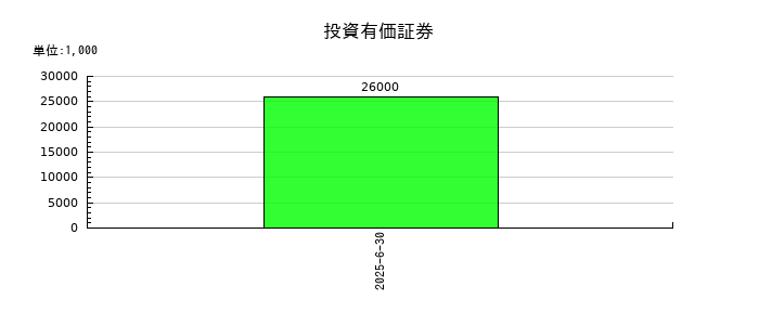 アクシスコンサルティングの投資有価証券の推移