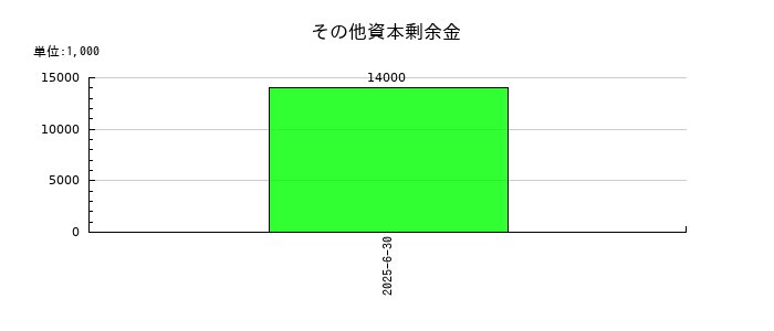 アクシスコンサルティングのその他資本剰余金の推移